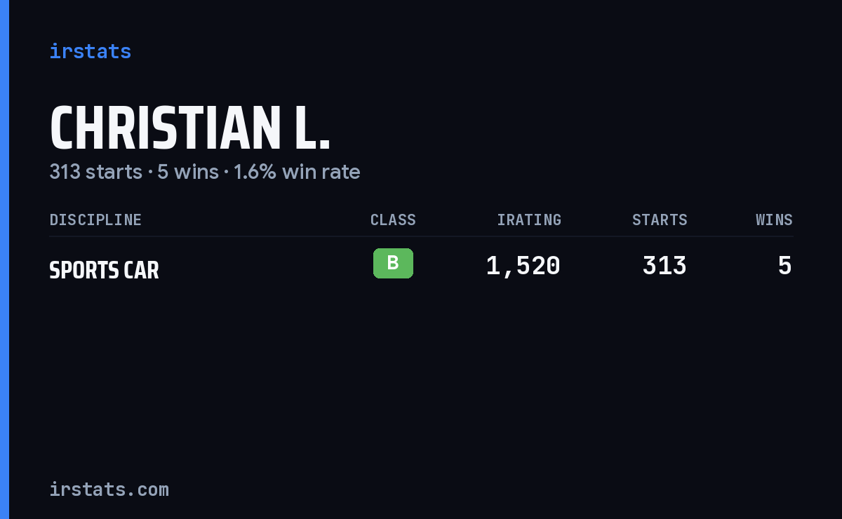 Christian L. iRacing stats card