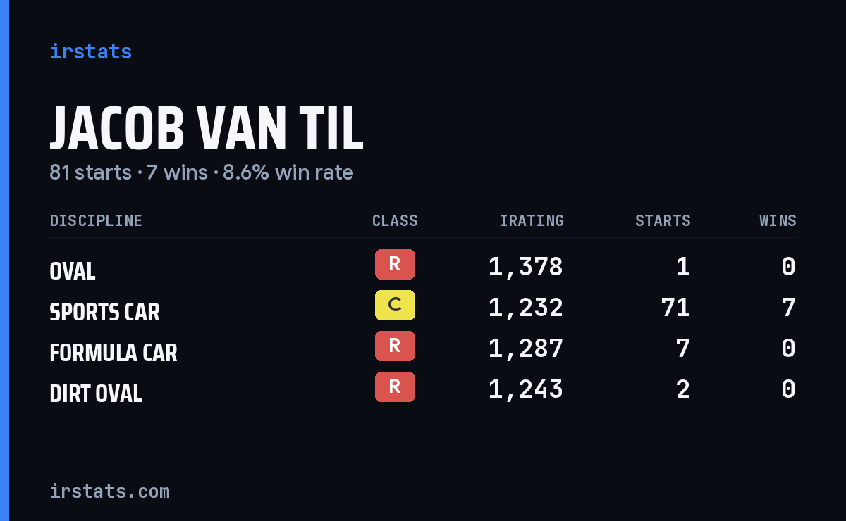 Jacob Van Til iRacing stats card