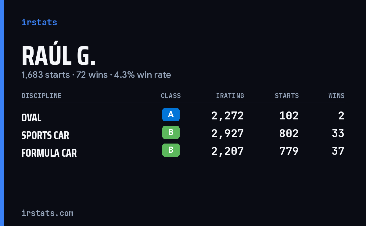 Raúl G. iRacing stats card
