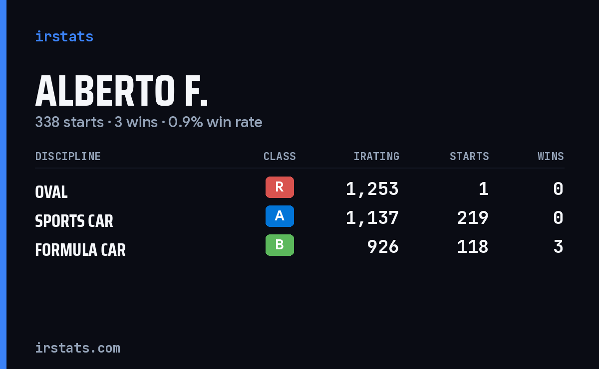 Alberto F. iRacing stats card