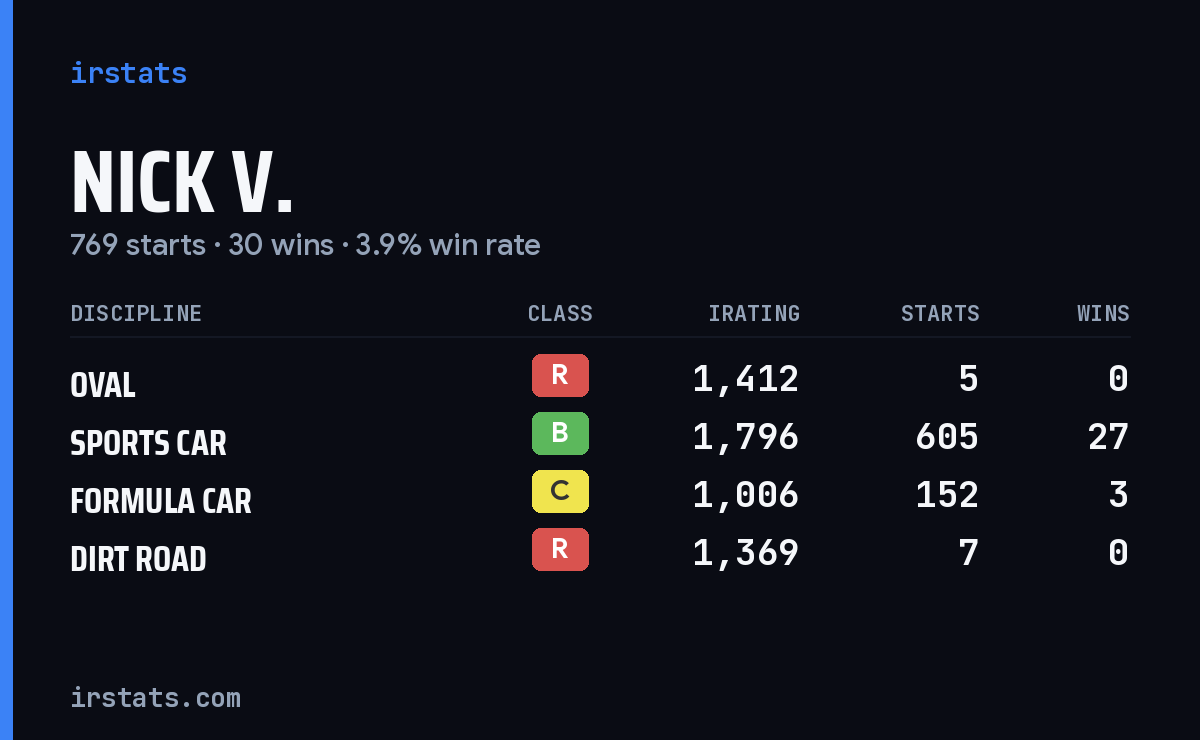 Nick V. iRacing stats card