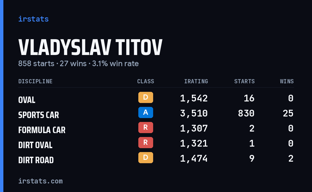 Vladyslav Titov iRacing stats card