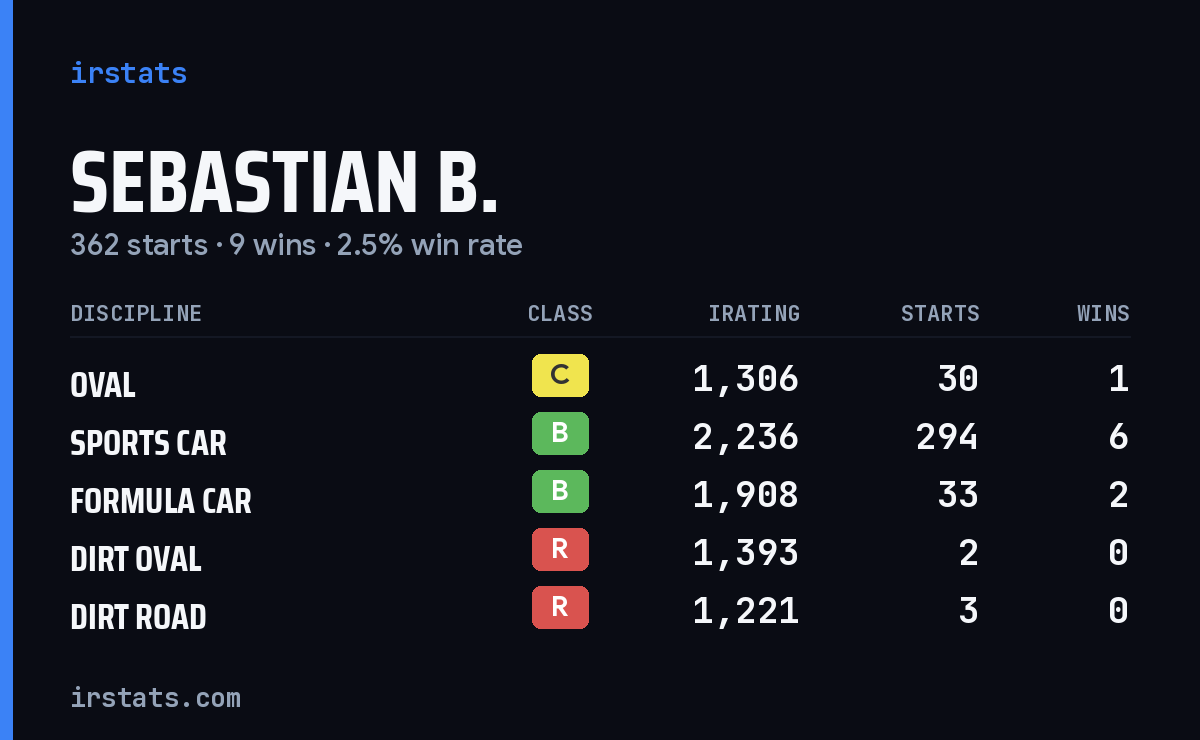 Loading... iRacing stats card