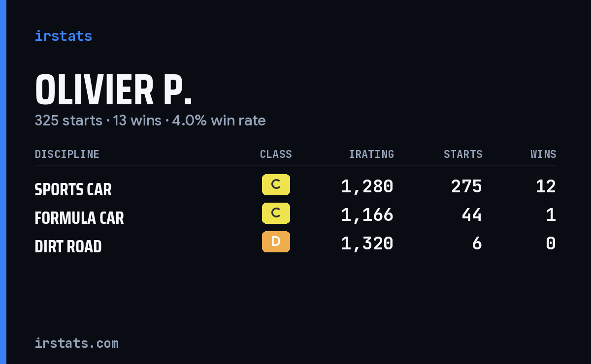 Loading... iRacing stats card