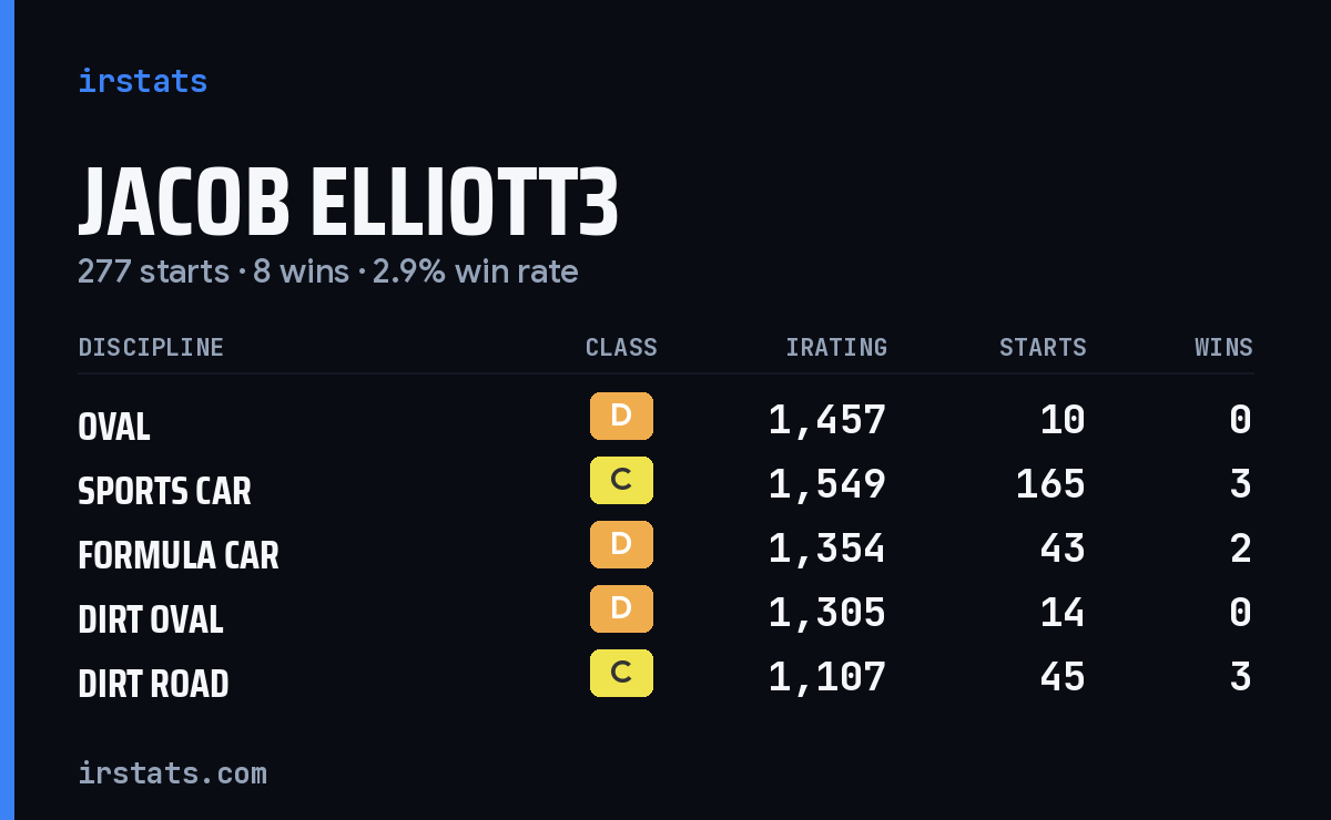 Jacob Elliott3 iRacing stats card