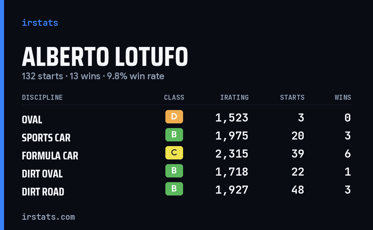 Loading... iRacing stats card