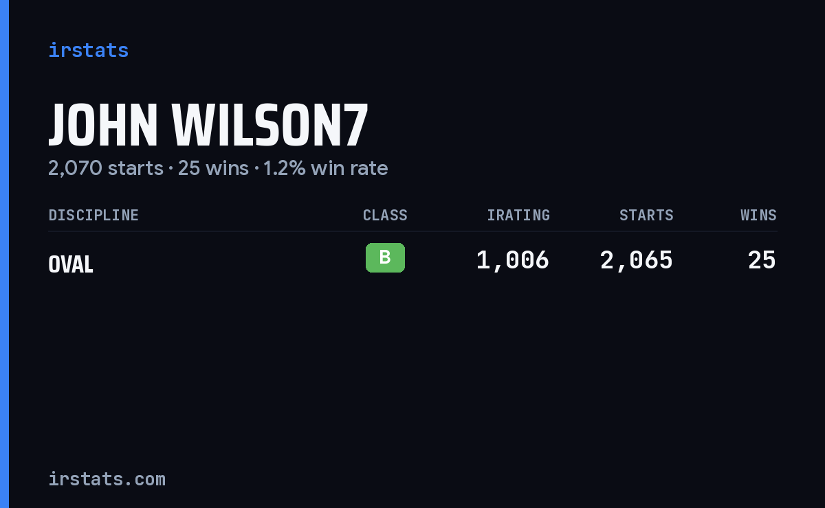 John Wilson7 iRacing stats card