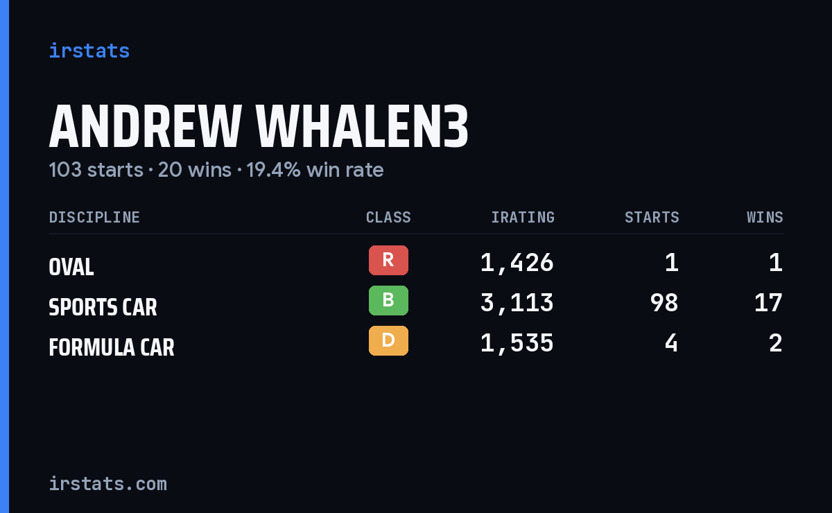 Loading... iRacing stats card