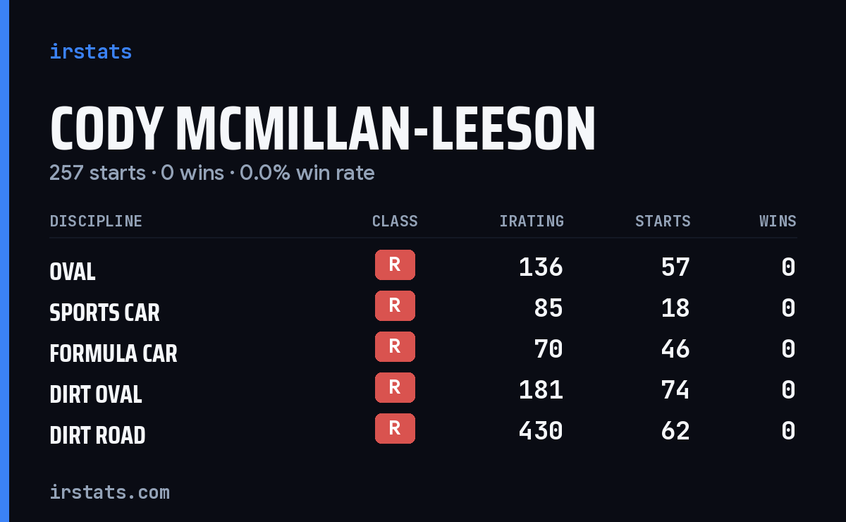 Loading... iRacing stats card