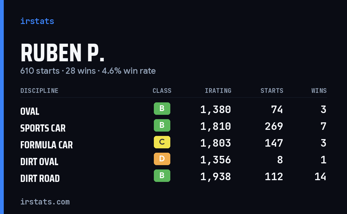 Ruben P. iRacing stats card