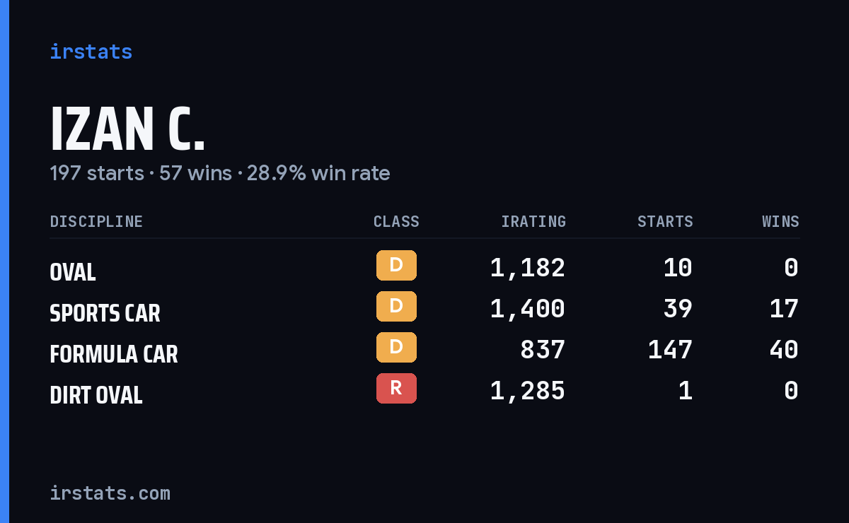 Loading... iRacing stats card
