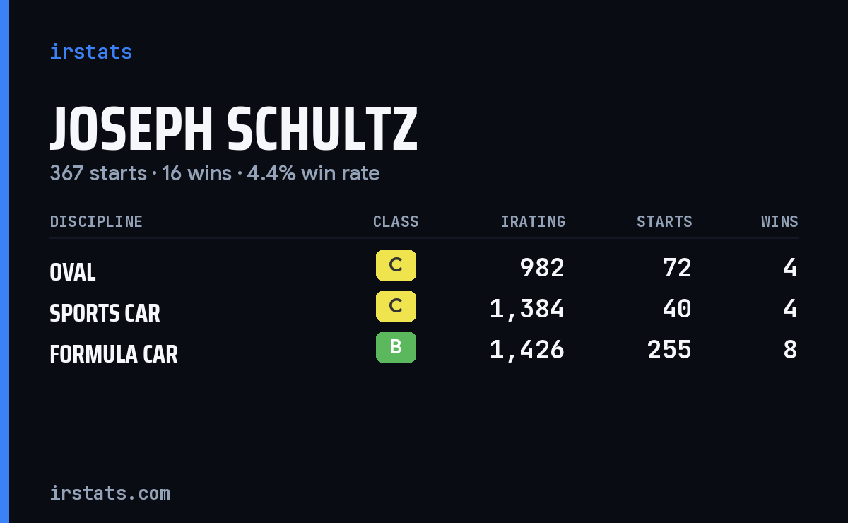 Joseph Schultz iRacing stats card