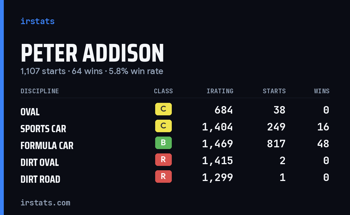 Peter Addison iRacing stats card