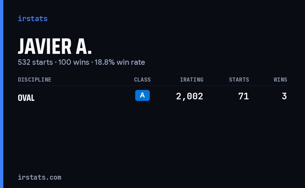 Javier A. iRacing stats card
