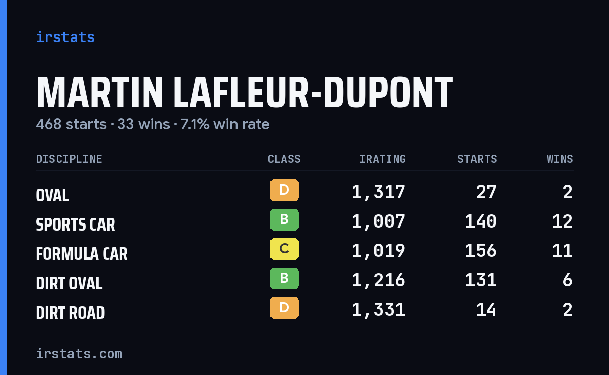 Martin Lafleur-Dupont iRacing stats card