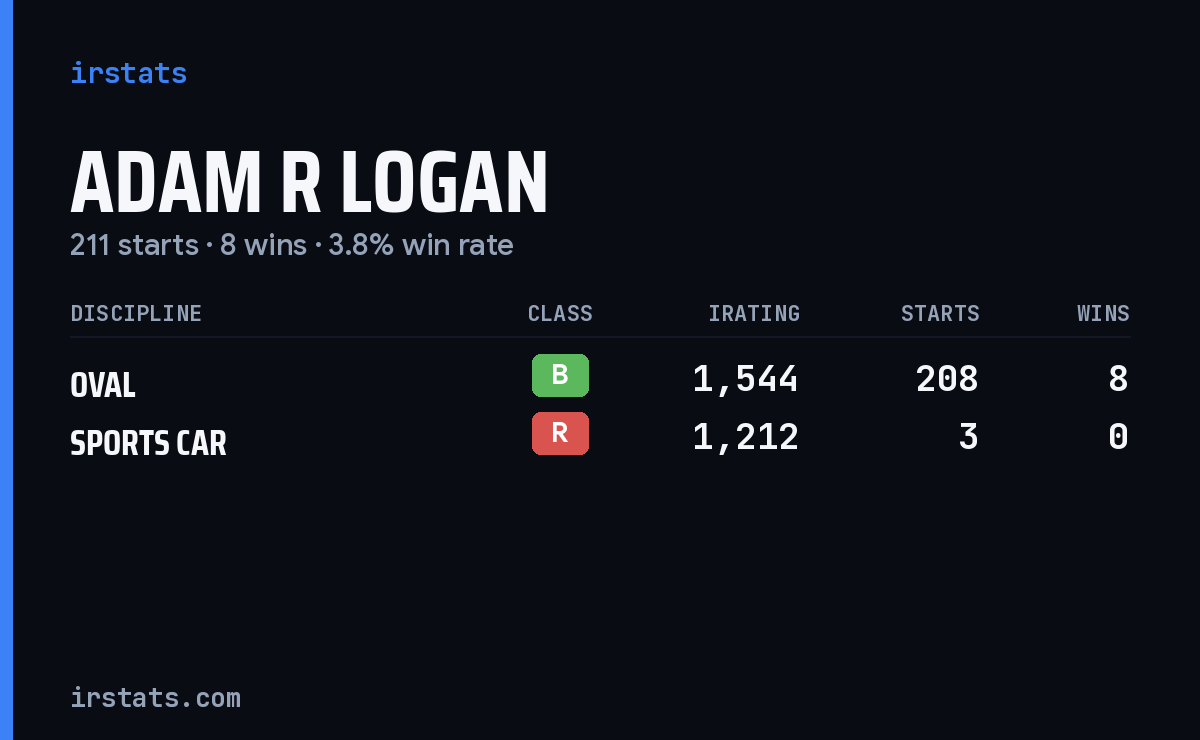 Adam R Logan iRacing stats card