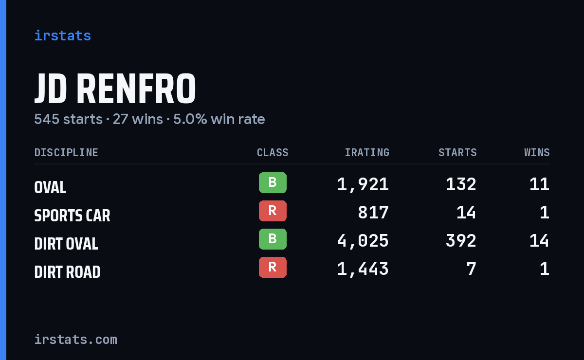JD Renfro iRacing stats card