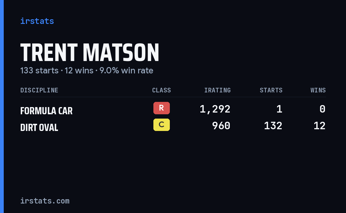 Trent Matson iRacing stats card