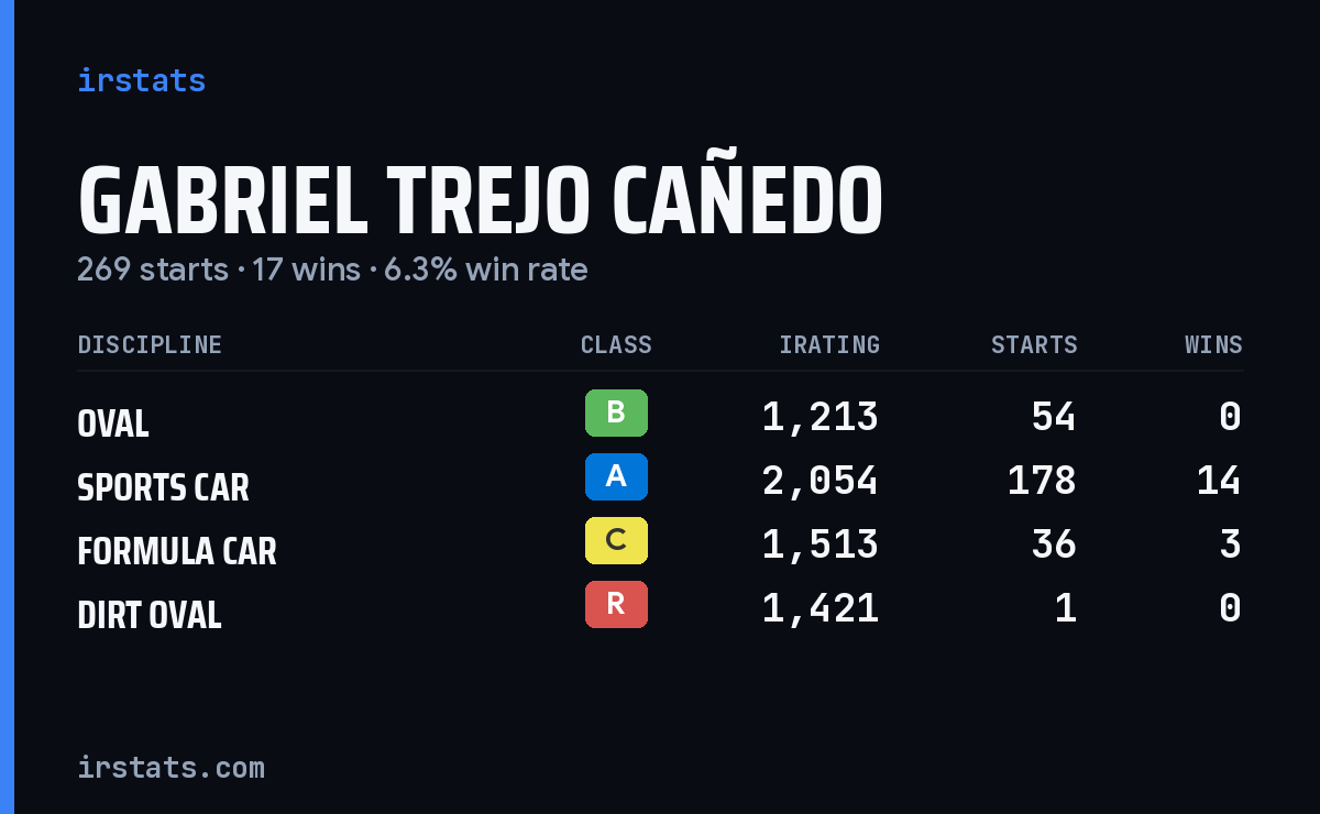 Gabriel Trejo Cañedo iRacing stats card