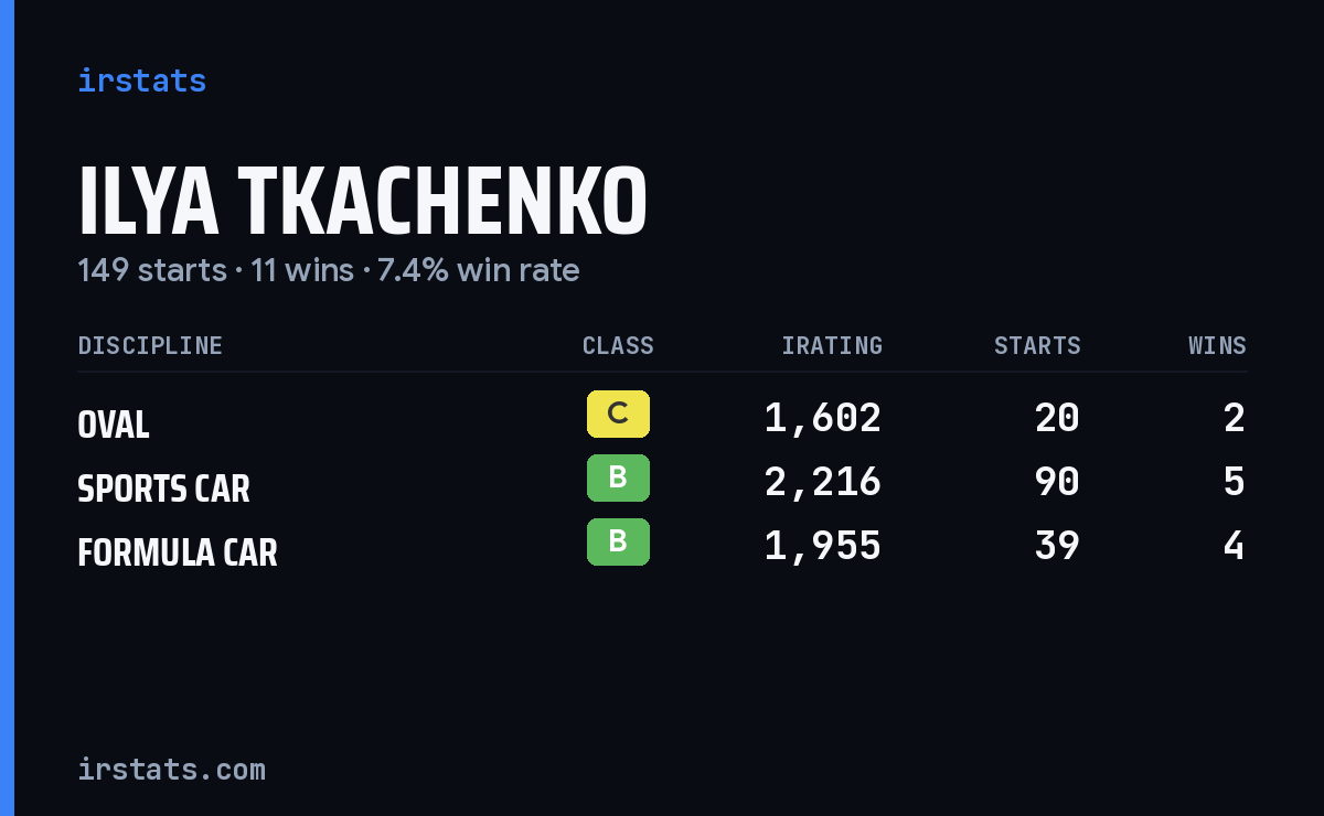 Ilya Tkachenko iRacing stats card
