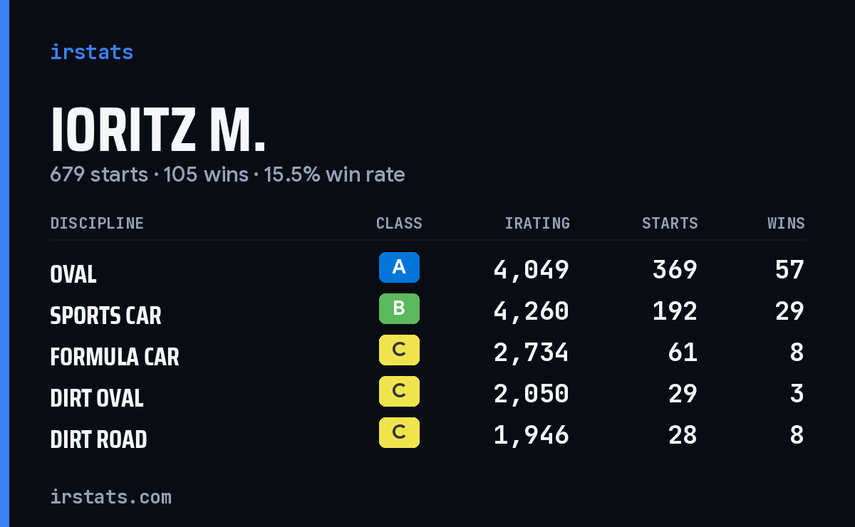 Ioritz M. iRacing stats card