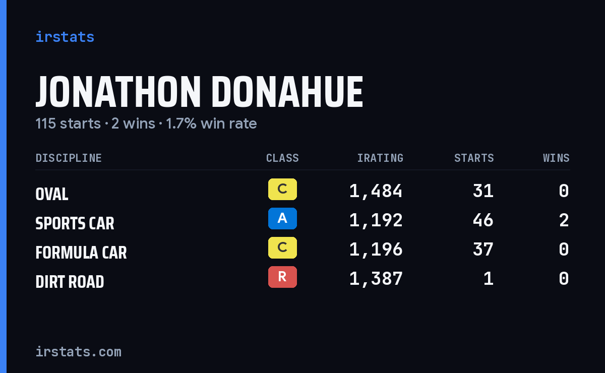 Jonathon Donahue iRacing stats card