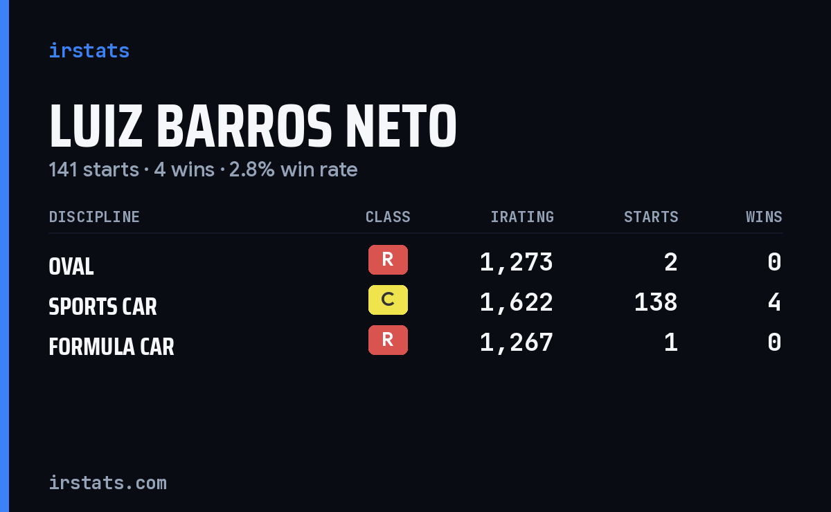 Luiz Barros Neto iRacing stats card