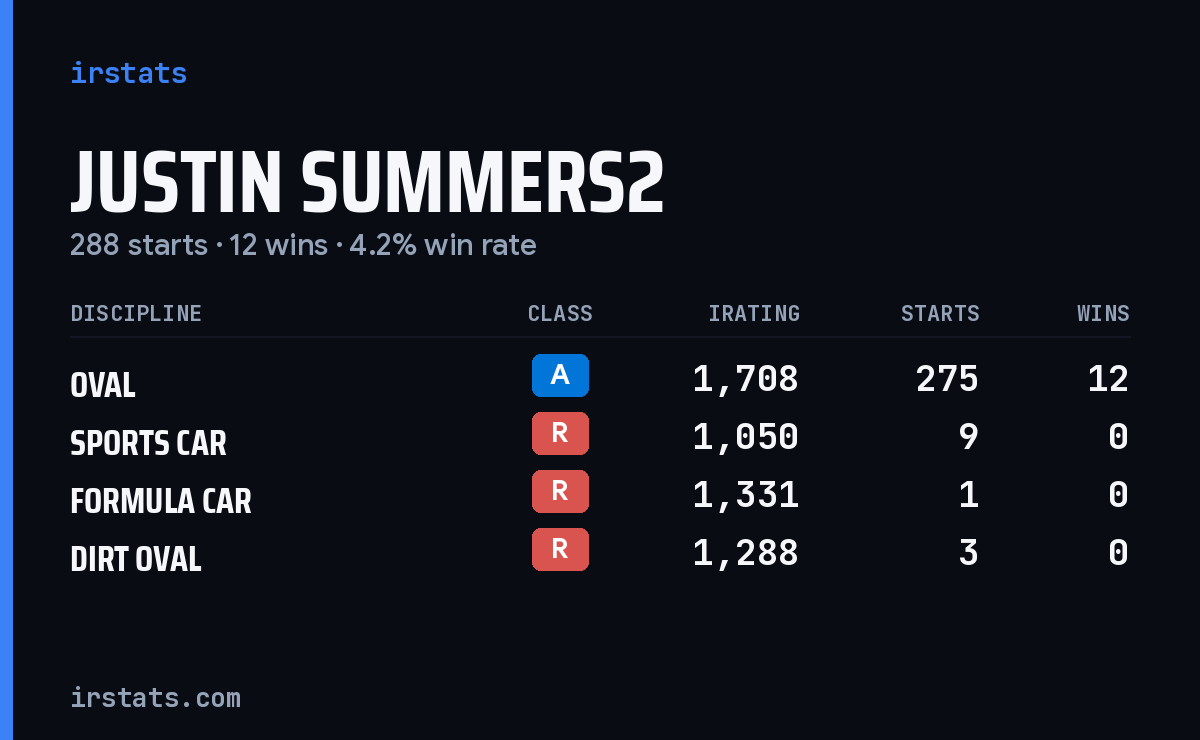Justin Summers2 iRacing stats card