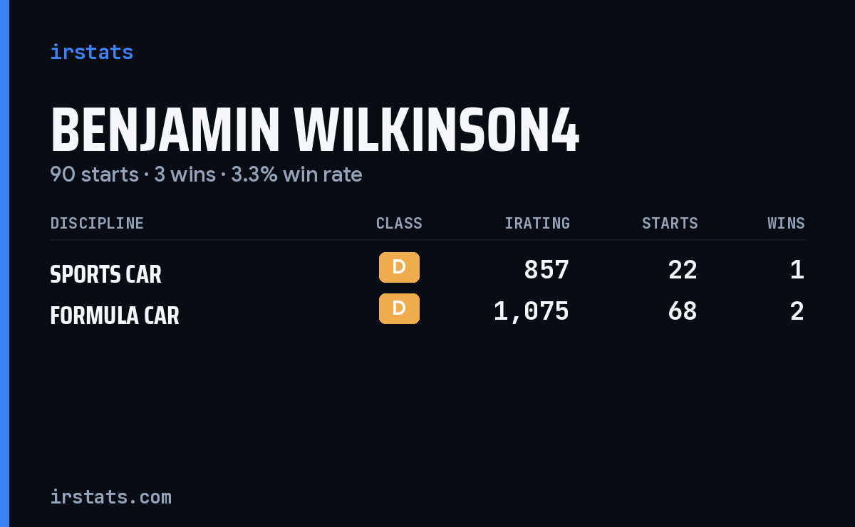 Benjamin Wilkinson4 iRacing stats card