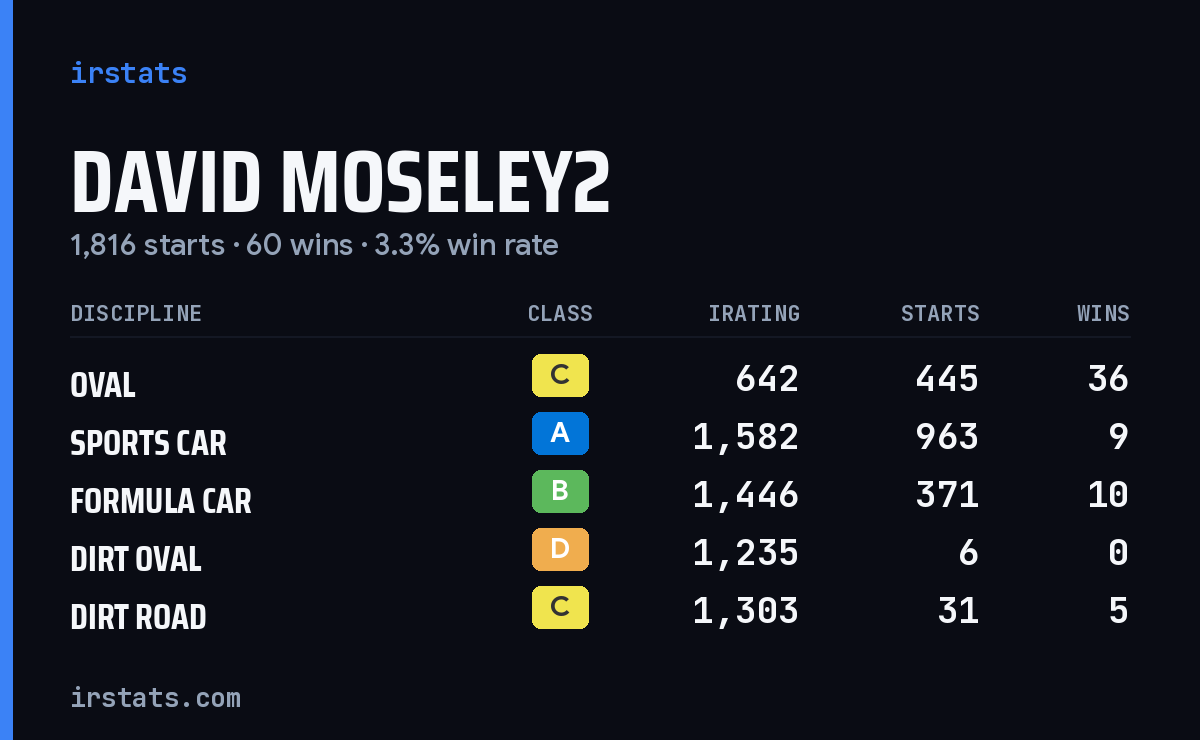 David Moseley2 iRacing stats card