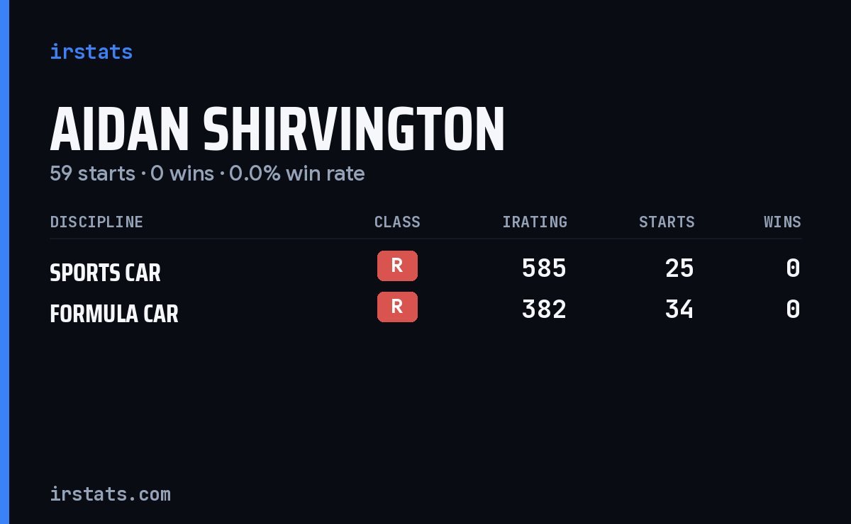 Aidan Shirvington iRacing stats card
