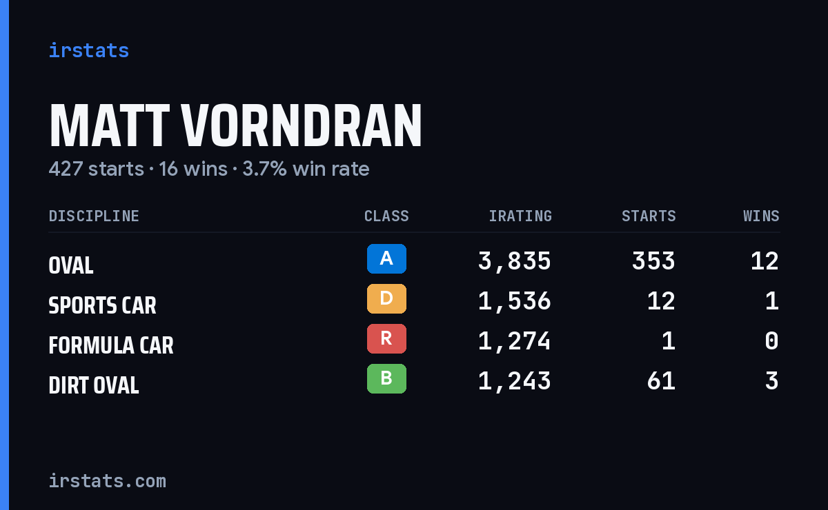 Matt Vorndran iRacing stats card