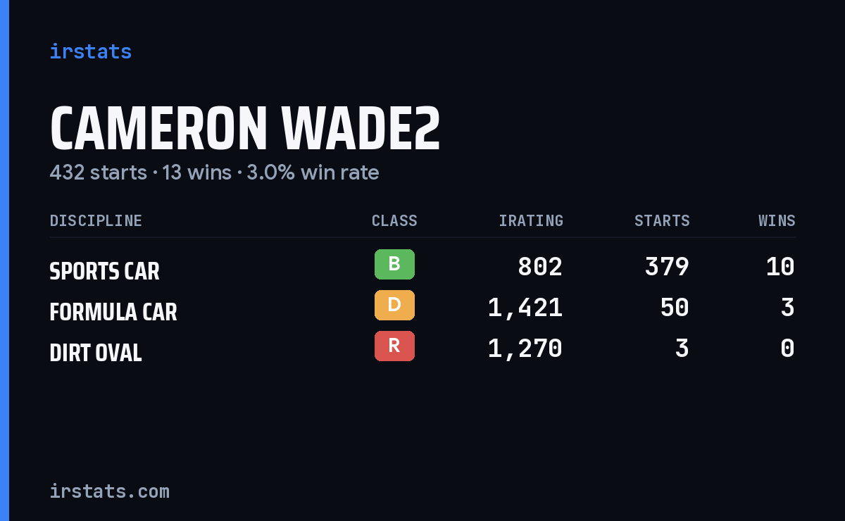 Cameron Wade2 iRacing stats card