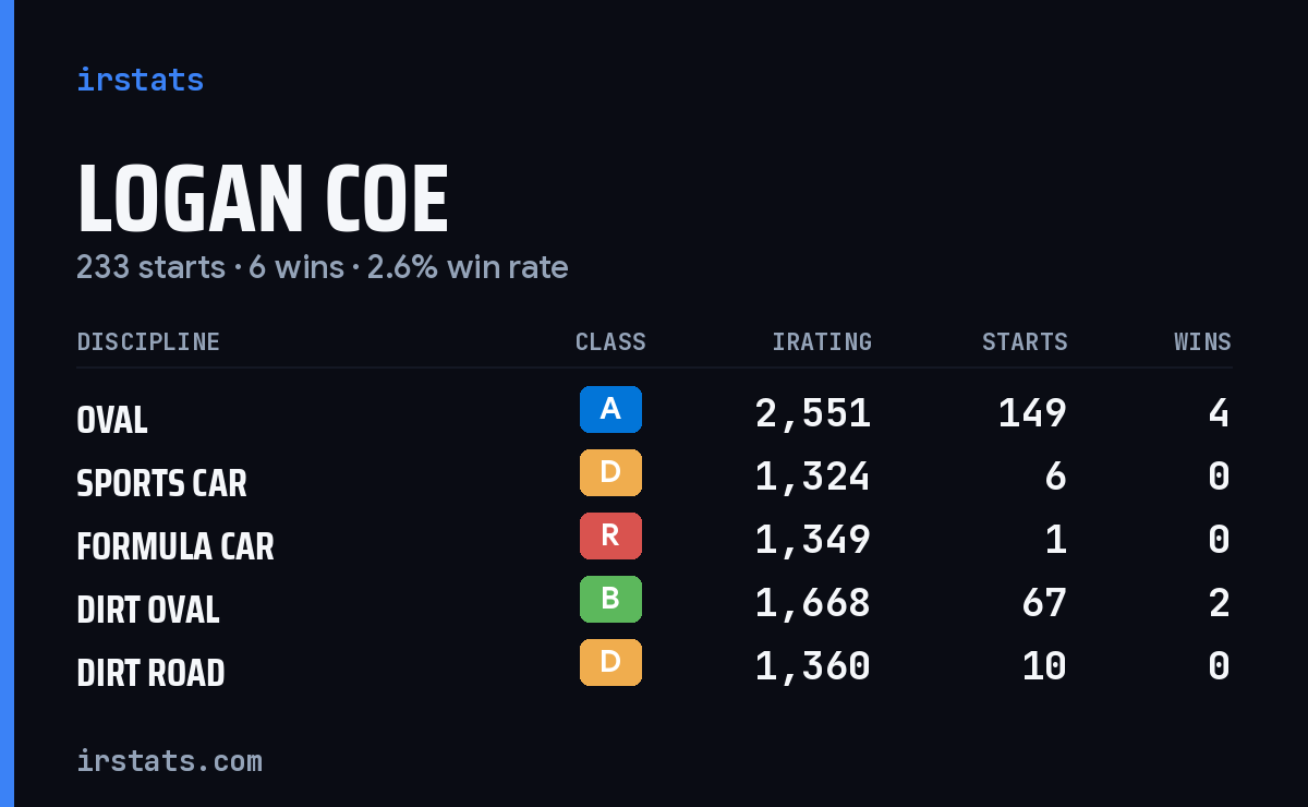 Logan Coe iRacing stats card