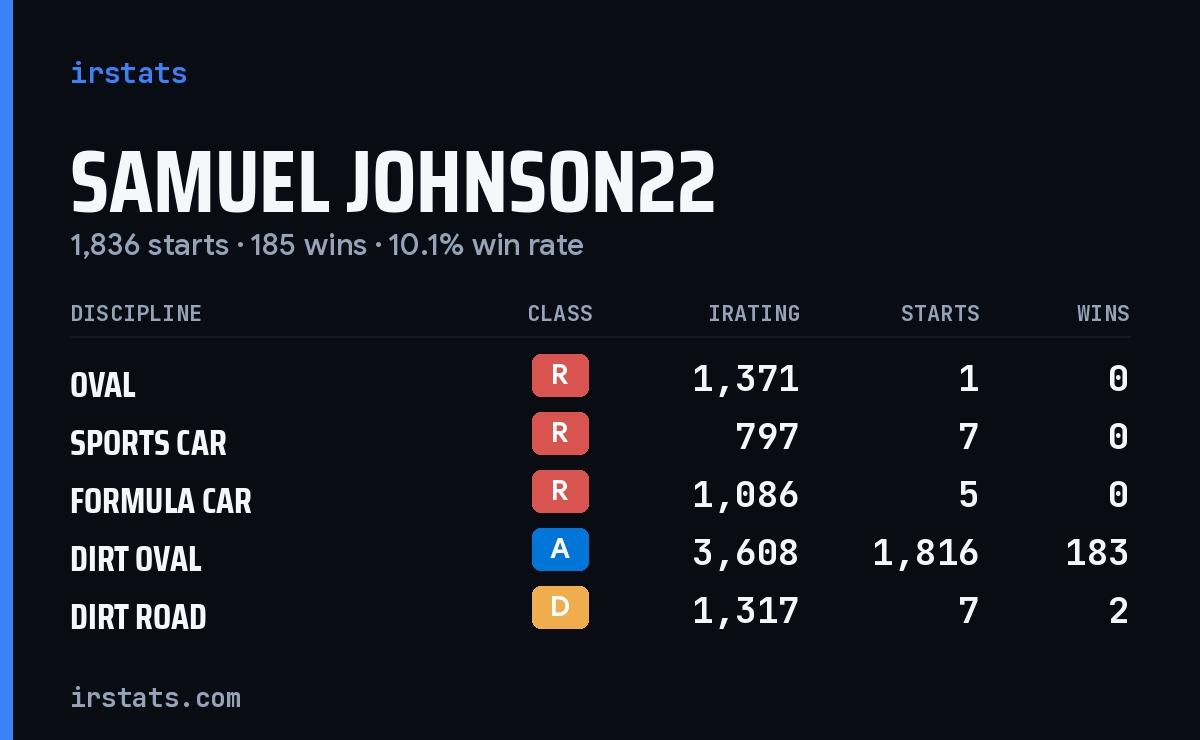Samuel Johnson22 iRacing stats card