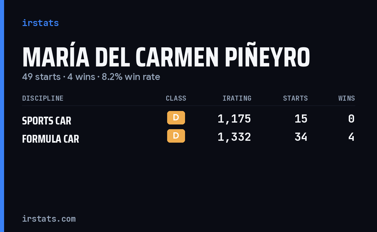 María Del Carmen Piñeyro iRacing stats card