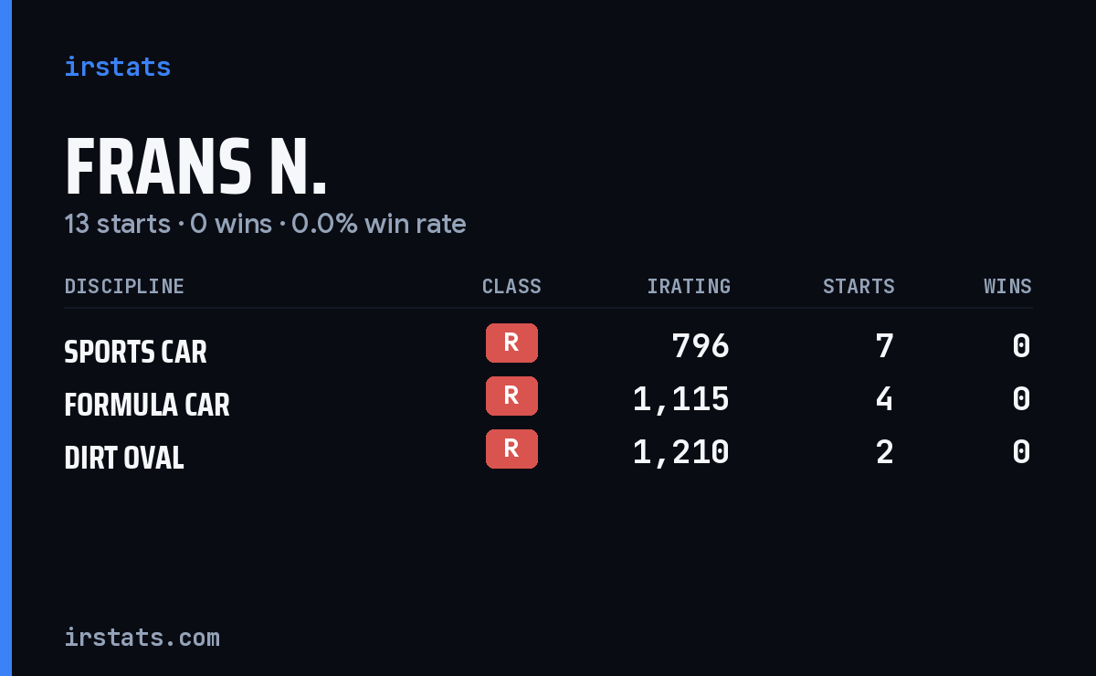 Frans N. iRacing stats card