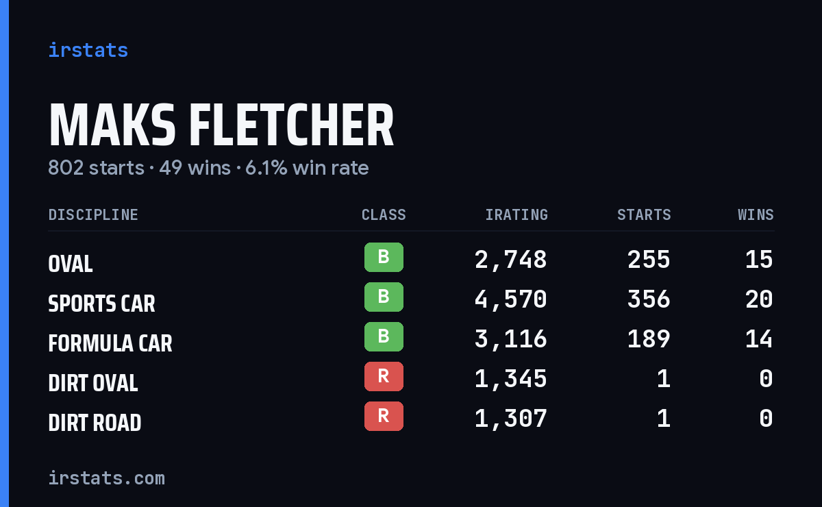 Maks Fletcher iRacing stats card