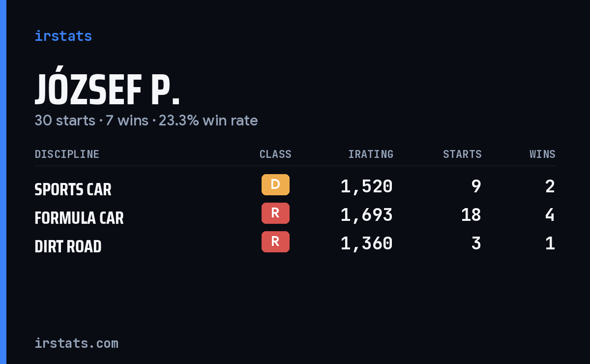 József P. iRacing stats card