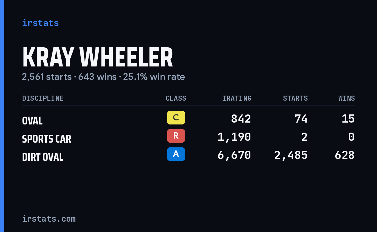 Kray Wheeler iRacing stats card