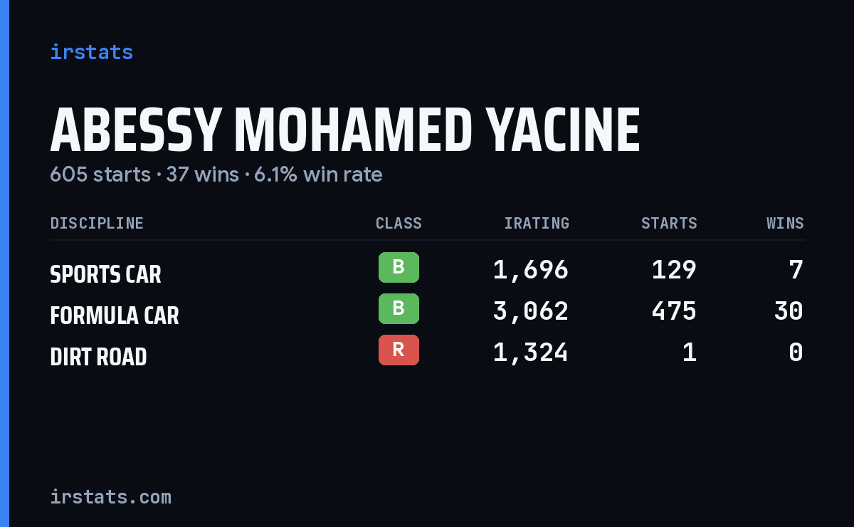 Abessy Mohamed Yacine iRacing stats card