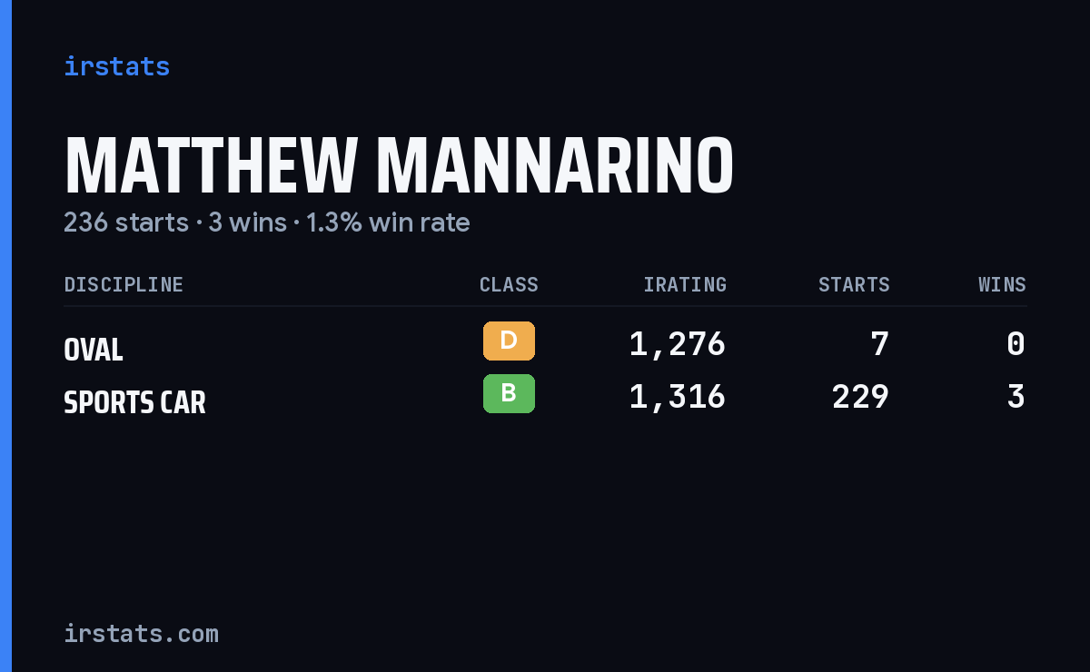 Matthew Mannarino iRacing stats card