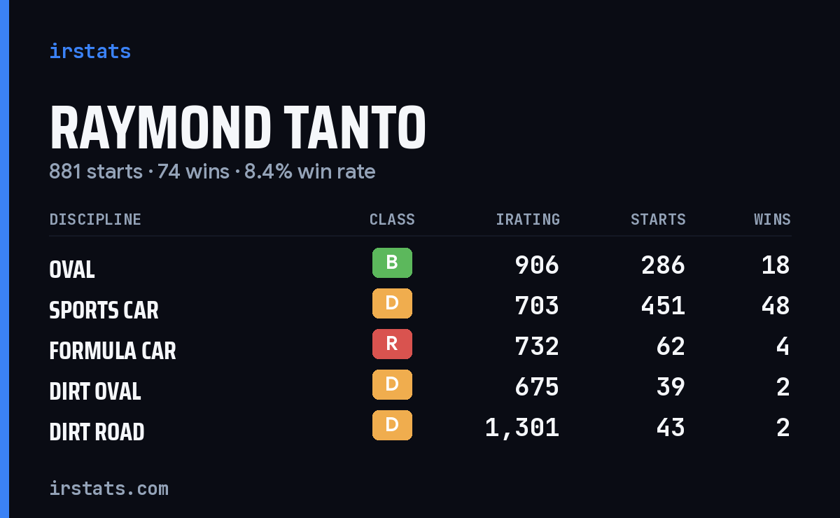 Raymond Tanto iRacing stats card
