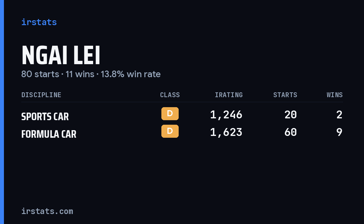 Ngai Lei iRacing stats card