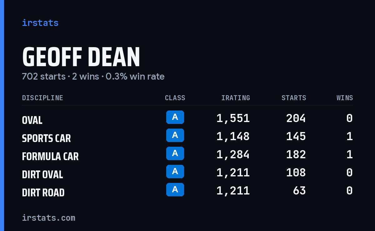 Geoff Dean iRacing stats card