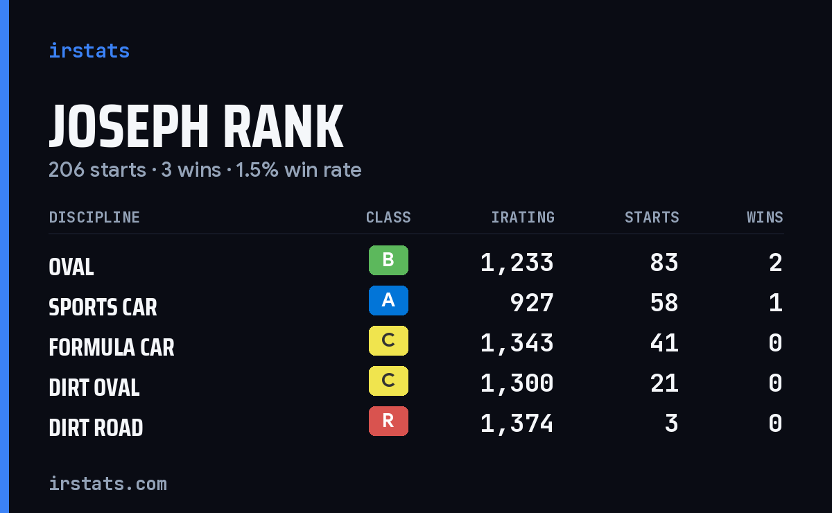 Joseph Rank iRacing stats card