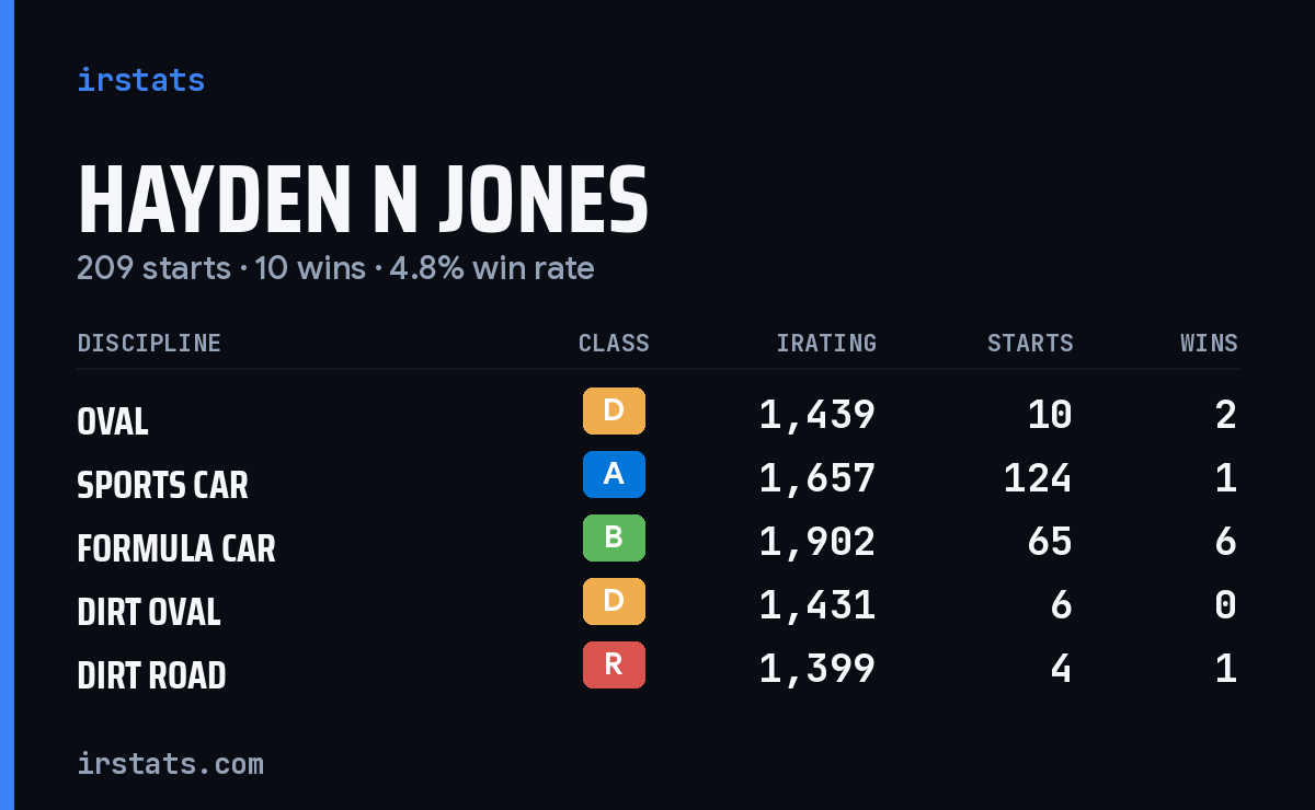 Hayden N Jones iRacing stats card
