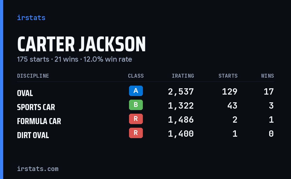 Carter Jackson iRacing stats card