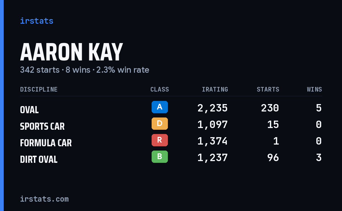 Aaron Kay iRacing stats card