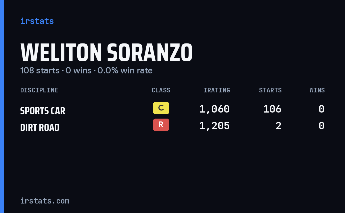 Weliton Soranzo iRacing stats card